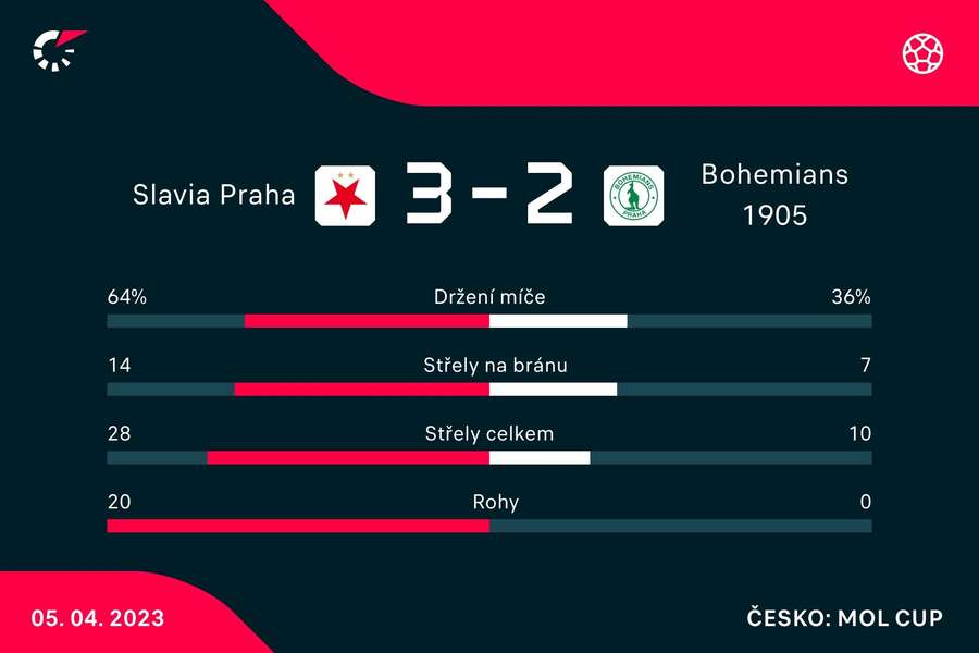 Slavia měla v utkání navrch. Slavia měla v utkání navrch.