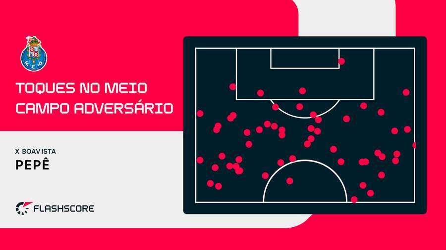 Influência de Pepê no jogo com o Boavista Influência de Pepê no jogo com o Boavista