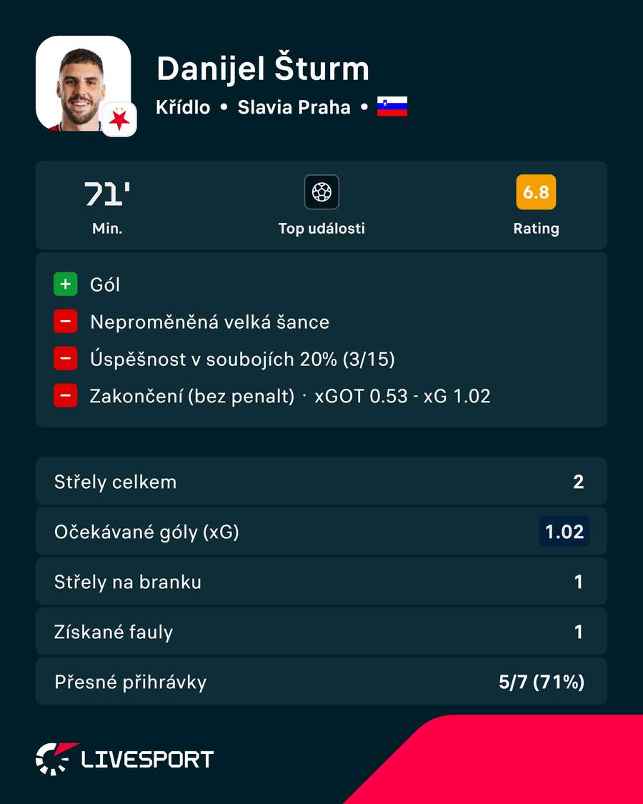 Šturm a jeho statistiky z utkání. Šturm a jeho statistiky z utkání.