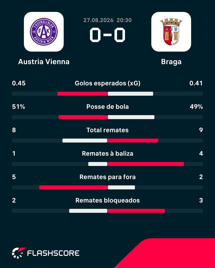 Estatísticas da partida Estatísticas da partida