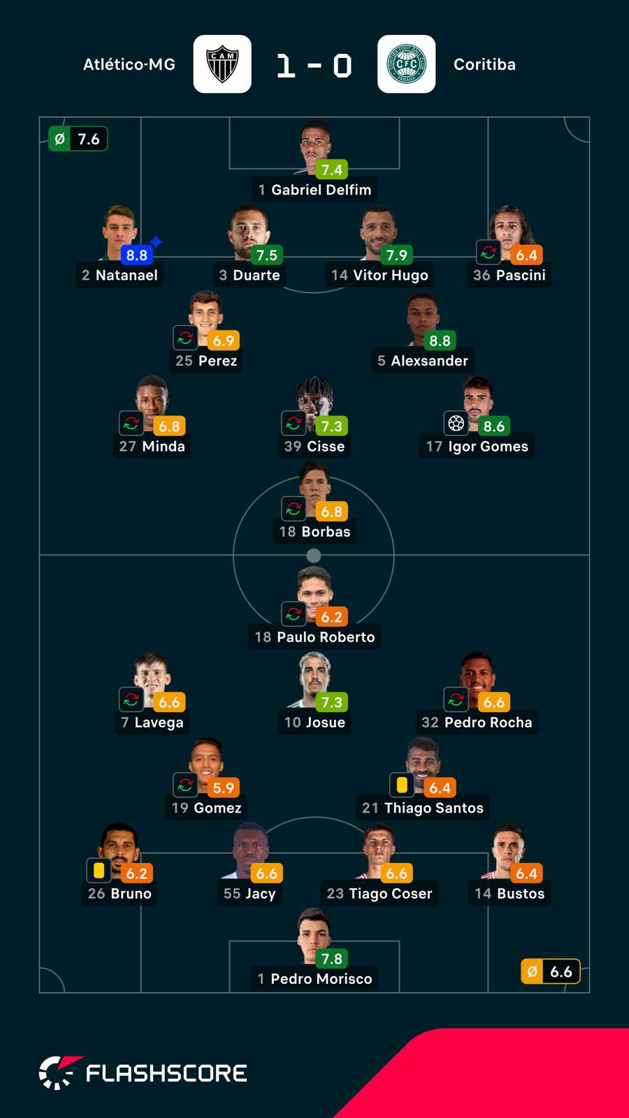 Notas dos jogadores Notas dos jogadores