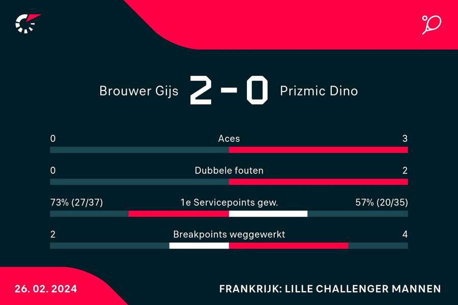 Statistieken Brouwer-Prizmic