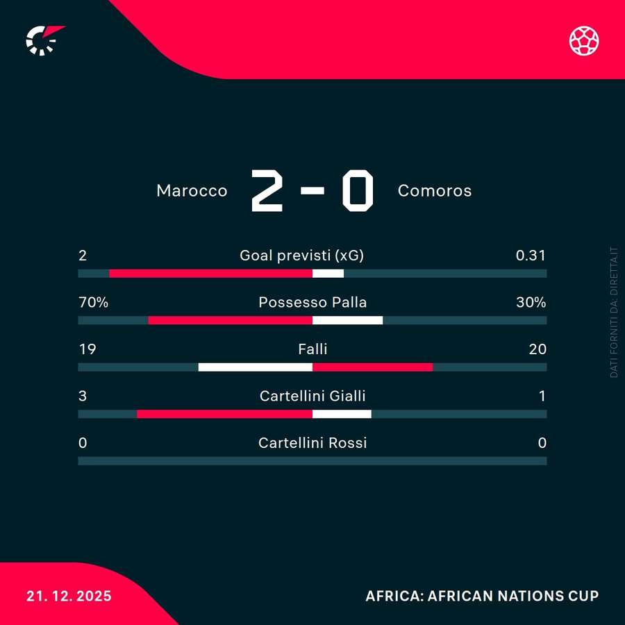 Statistiche partita Marocco - Comore