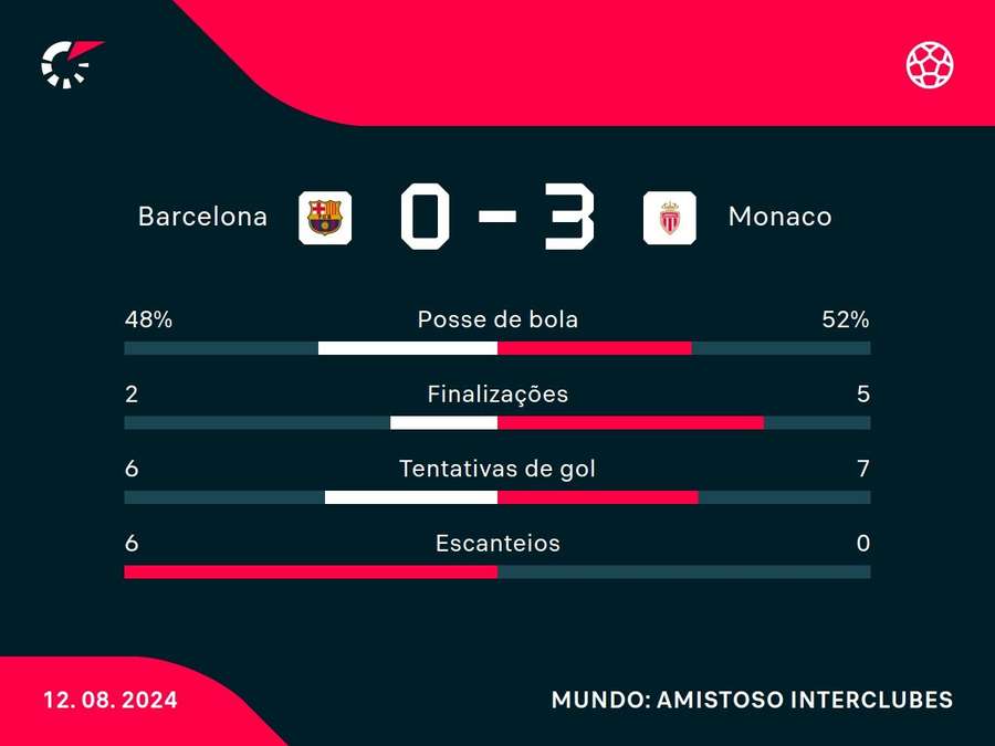 As principais estatísticas da derrota do Barça para o Monaco