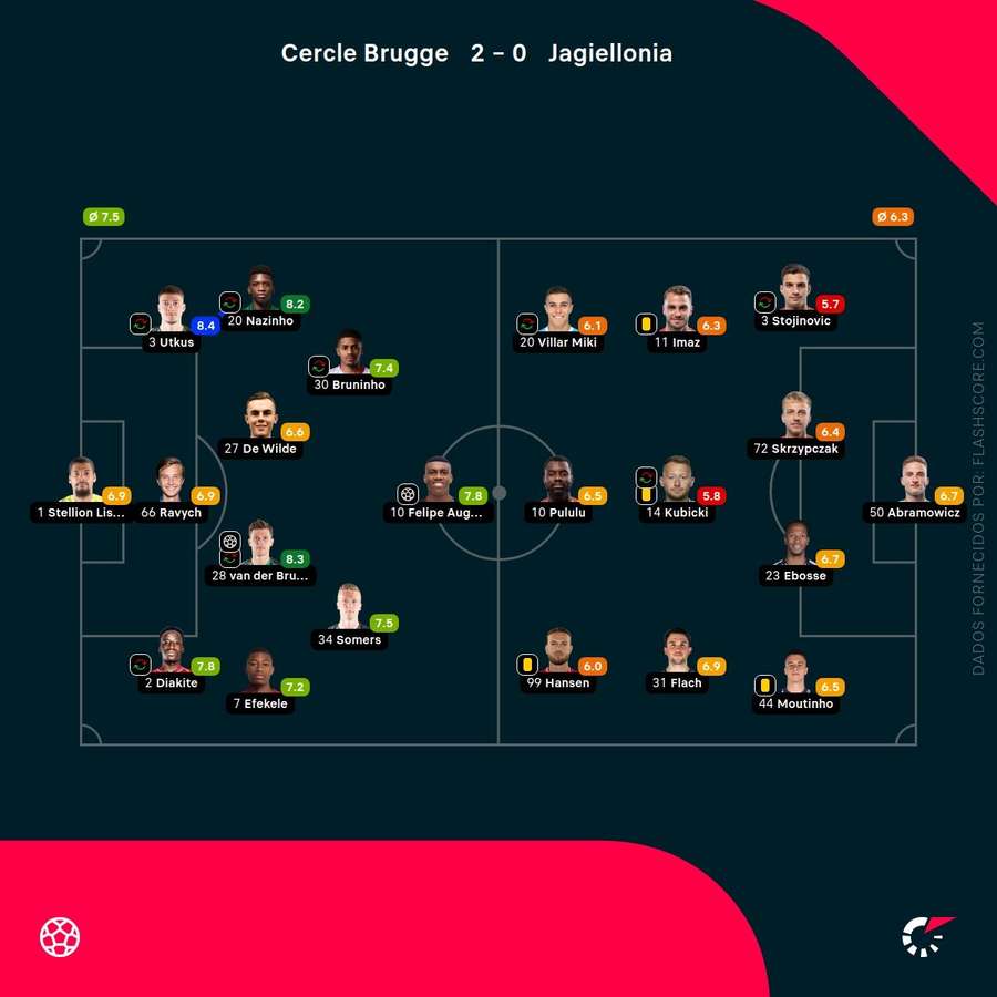 Pontuações dos jogadores Pontuações dos jogadores