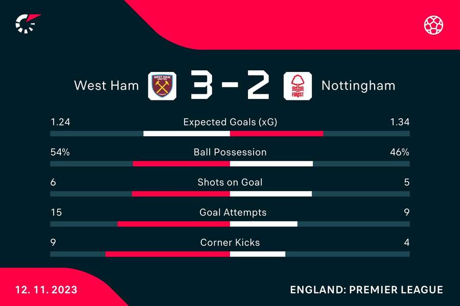 Match stats