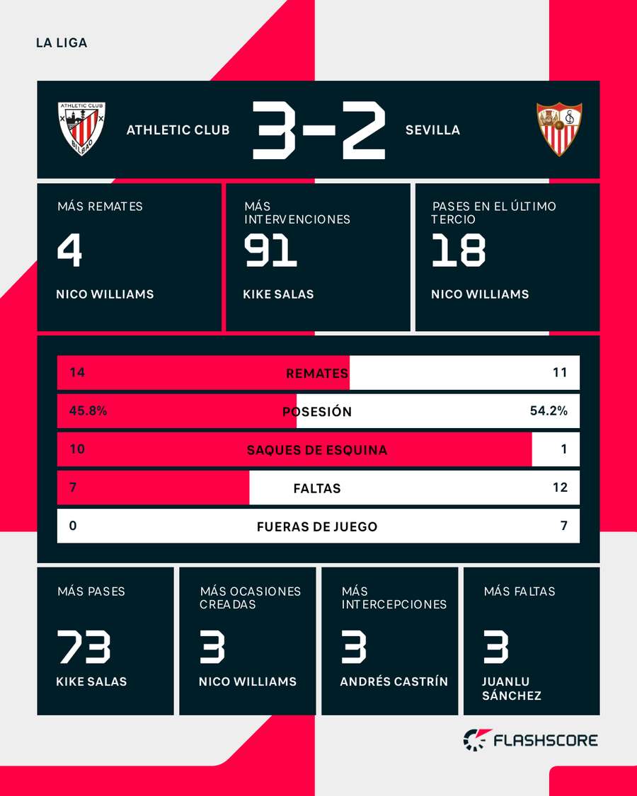 Estadísticas del Athletic-Sevilla Estadísticas del Athletic-Sevilla