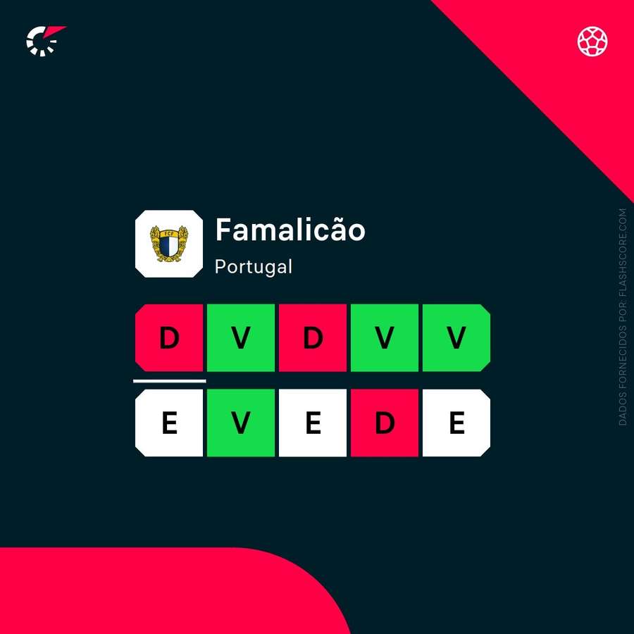 A forma recente do Famalicão A forma recente do Famalicão