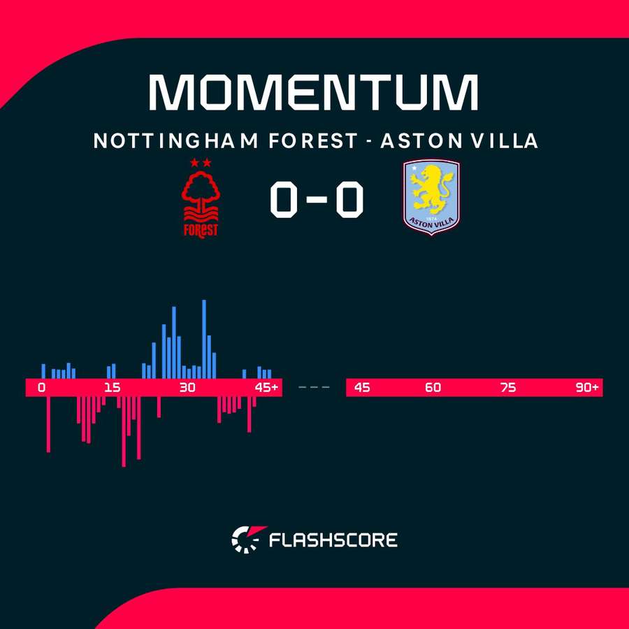 Nottingham Forest - Aston Villa : ce qu'il faut savoir — image 5