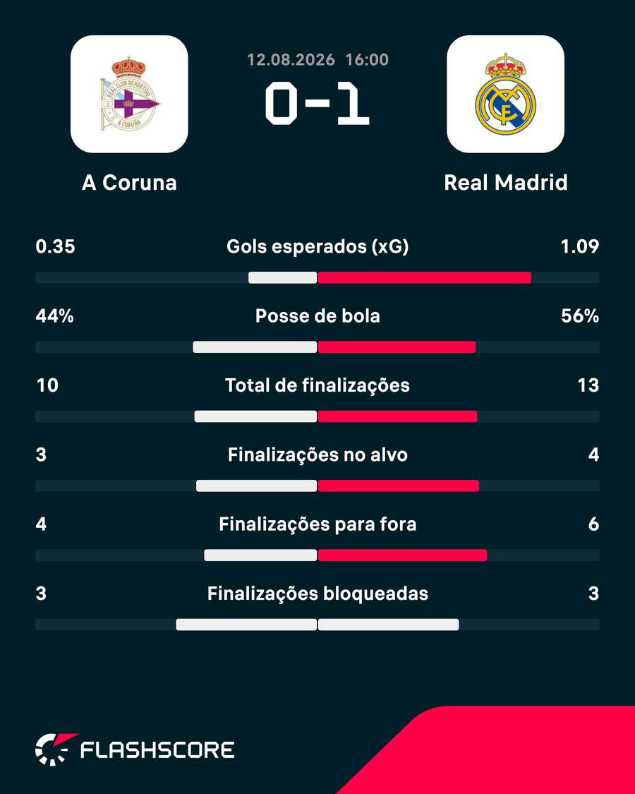 As estatísticas de La Coruña 0x1 Real Madrid As estatísticas de La Coruña 0x1 Real Madrid