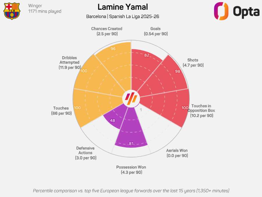Lamine Yamal's donut graphic for the 2025/26 LaLiga season to date