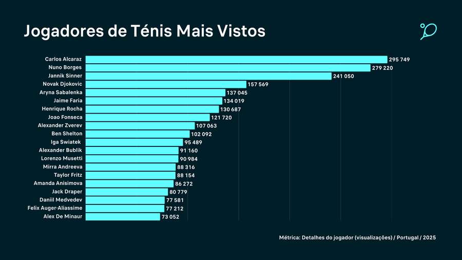 Nuno Borges foi o segundo tenista mais visualizado no Flashscore