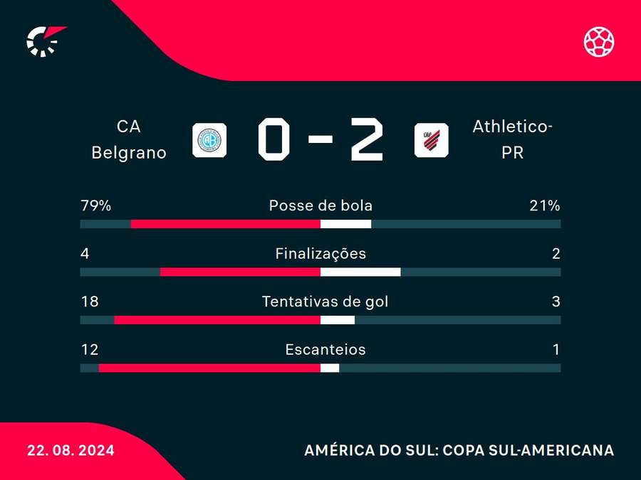 As estatísticas da vitória do Athletico sobre o Belgrano