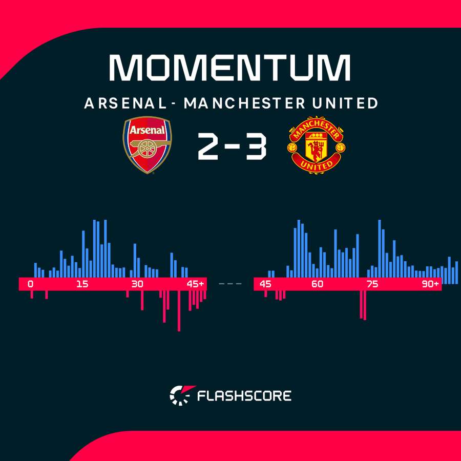 Arsenal v Man Utd - Momentum shift