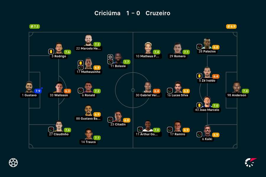 As notas dos jogadores titulares de Criciúma e Cruzeiro na partida