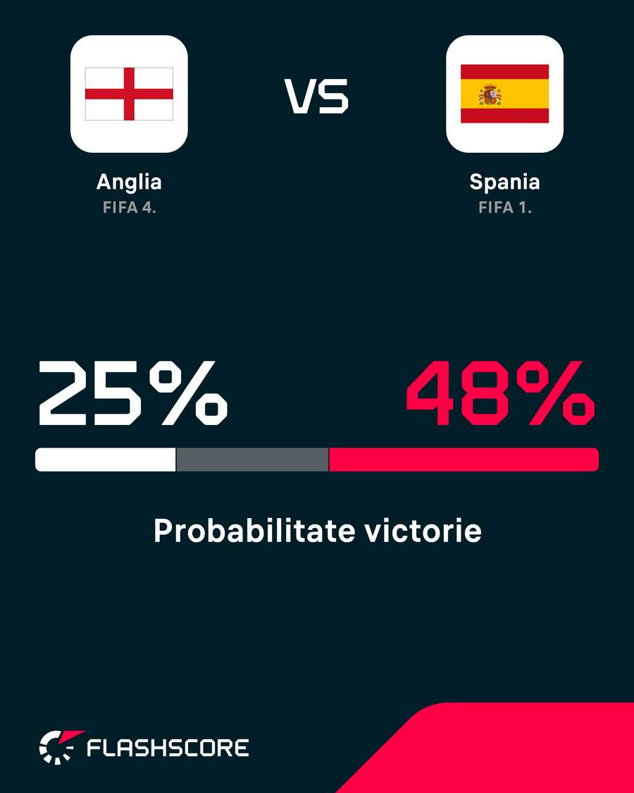Probabilitate victorie