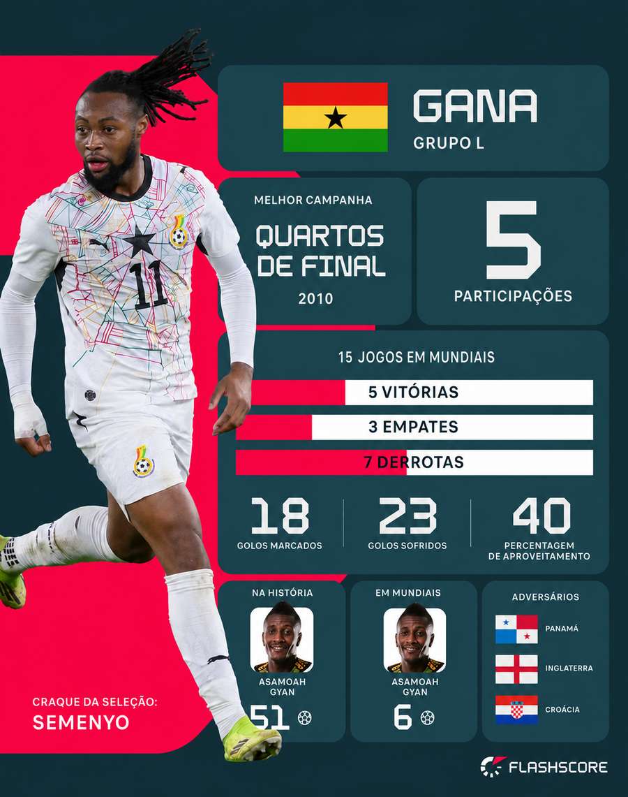 Histórico de Gana no Mundial