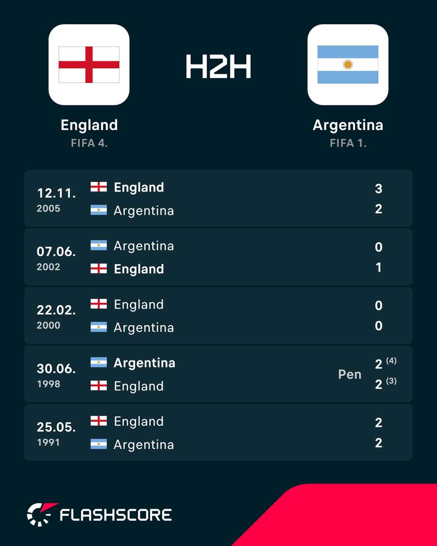 England and Argentina's most recent clashes England and Argentina's most recent clashes