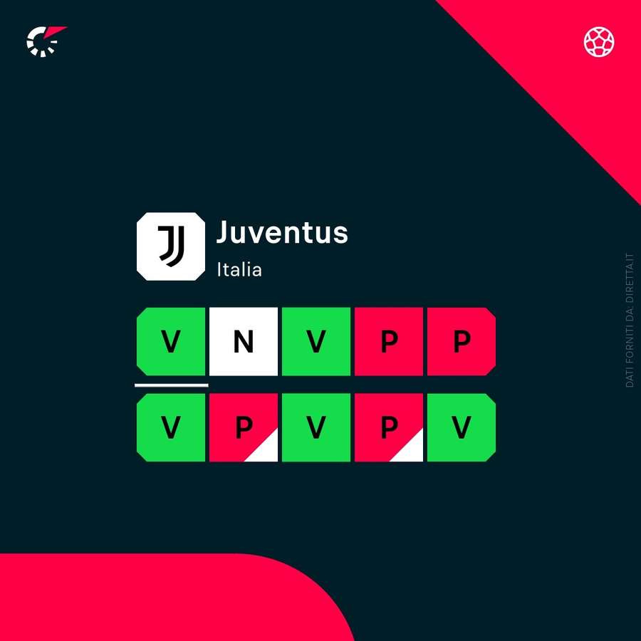 Lo stato di forma della Juve