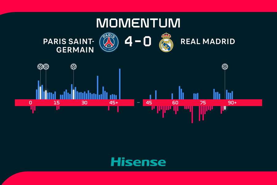 PSG bylo jasně lepším týmem. PSG bylo jasně lepším týmem.