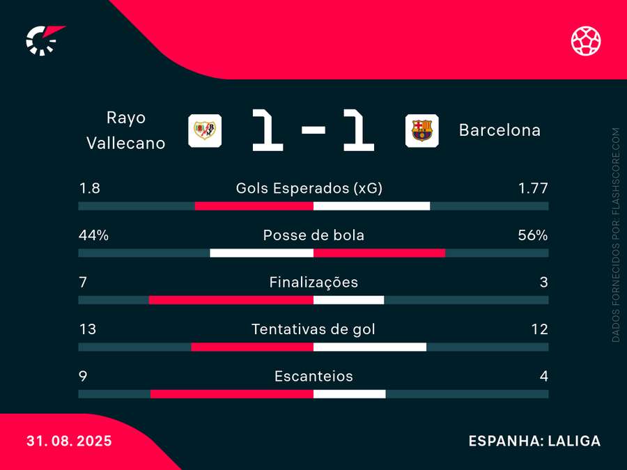 Estatísticas de Rayo Vallecano x Barcelona Estatísticas de Rayo Vallecano x Barcelona