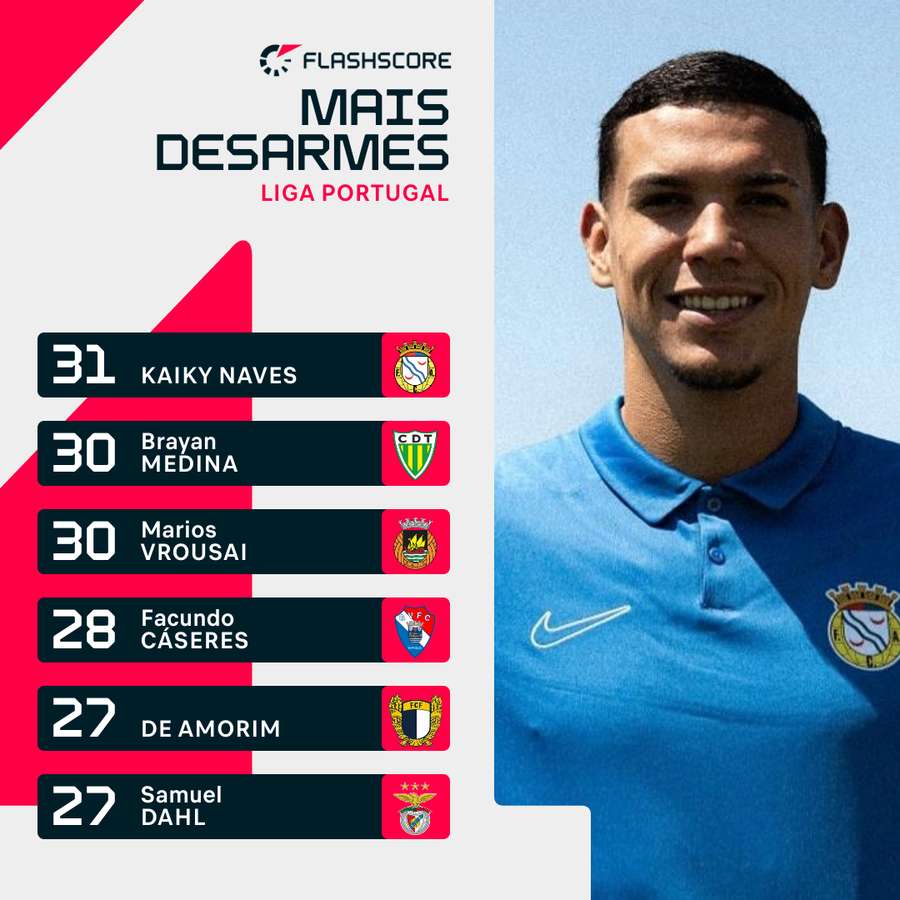 Kaiky em destaque no capítulo defensivo Kaiky em destaque no capítulo defensivo