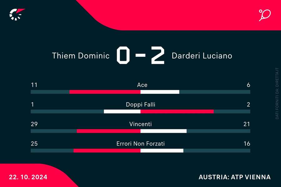 Le statistiche del match