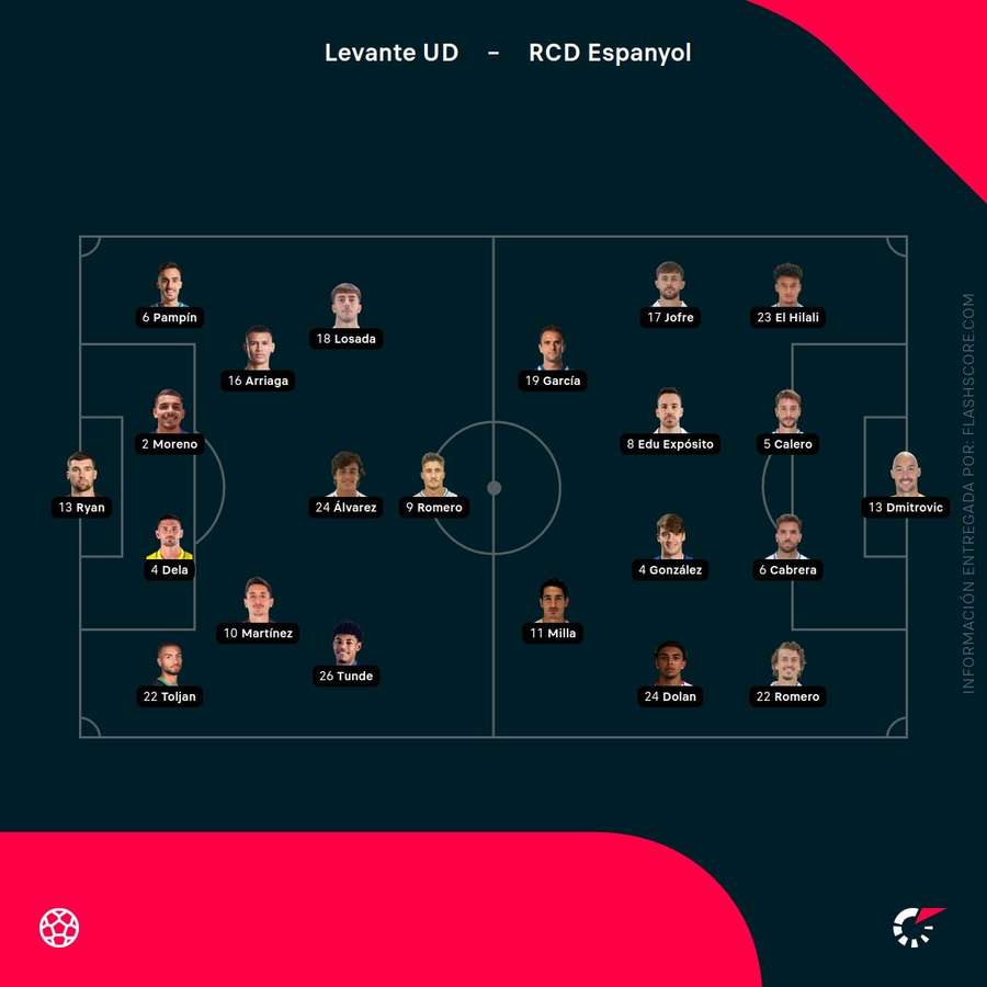 Alineaciones del Levante-Espanyol