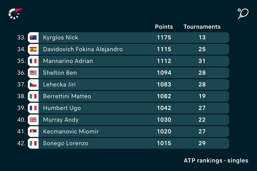 ATP ranking now sees Berrettini and Sonego almost level