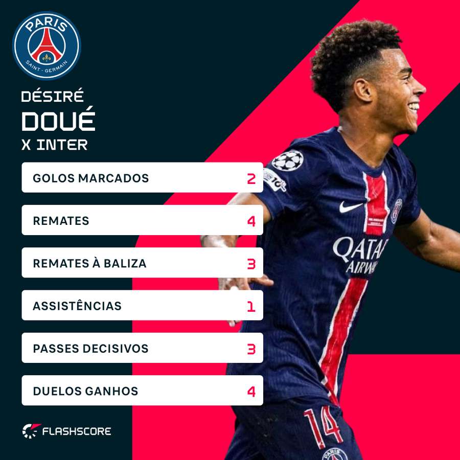 Desiré Doué foi o homem do jogo