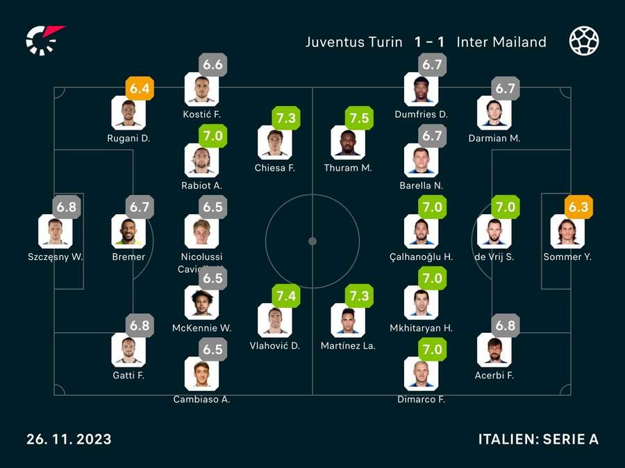 Noten: Juve vs. Inter