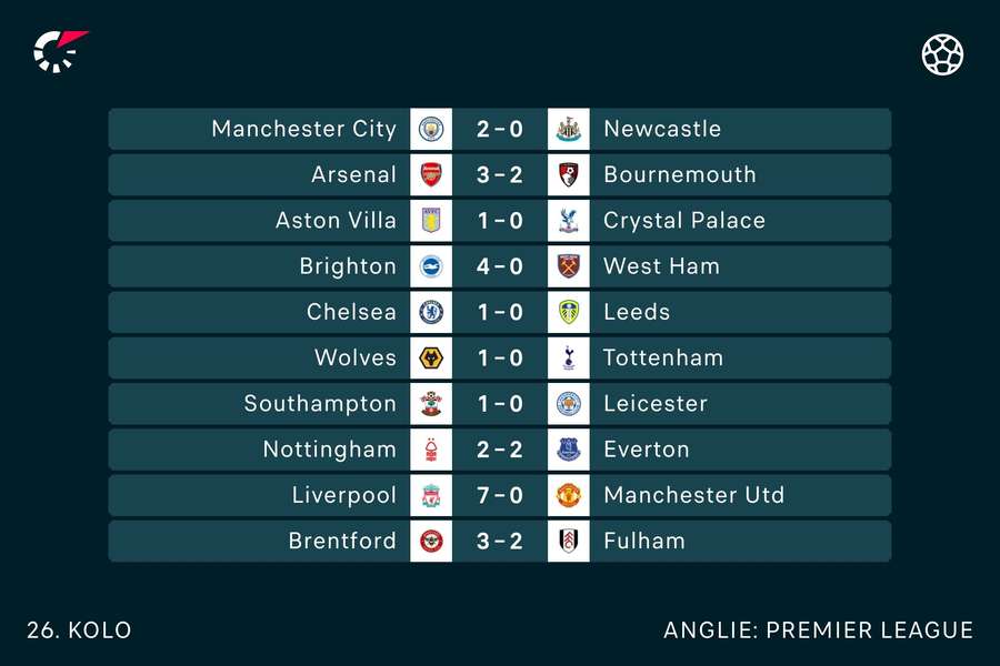 Výsledky 26. kola Premier League