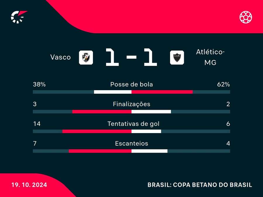 As estatísticas do empate entre Vasco e Atlético-MG