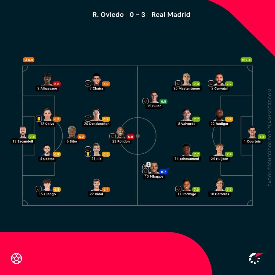 Pontuações dos jogadores