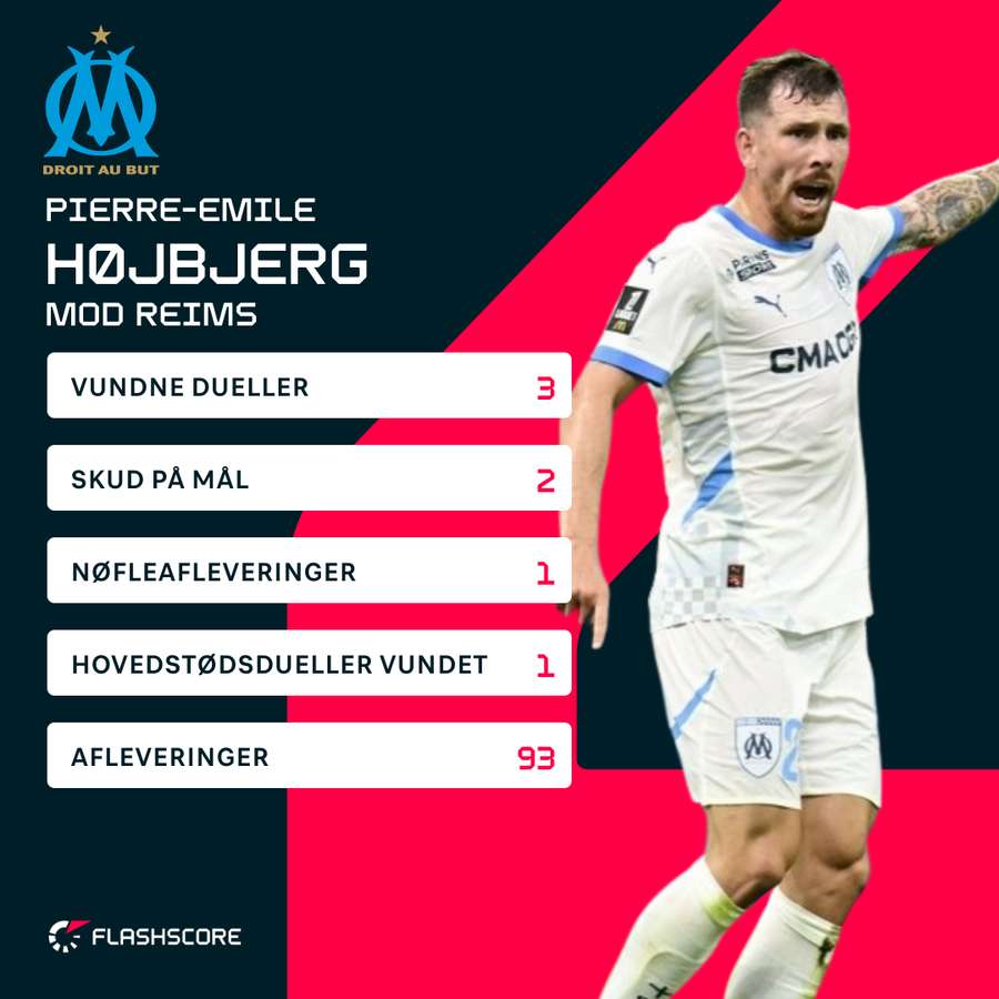 Som altid var Pierre-Emile Højbjerg i arbejdstøjet, da Marseille spillede uafgjort med Reims.