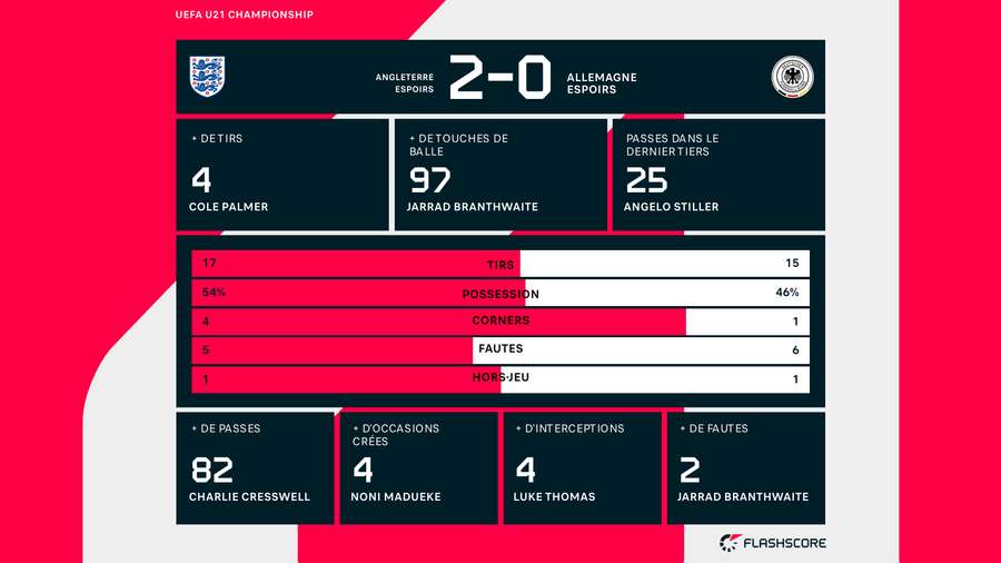 Statistiques d'Angleterre Espoirs 2 - 0 Allemagne Espoirs