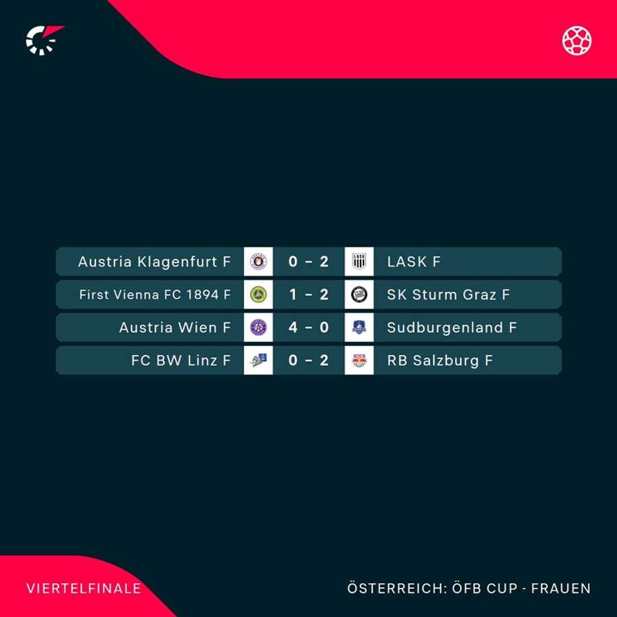 ÖFB Frauen Cup: Alle Ergebnisse der Viertelfinalspiele im Überblick