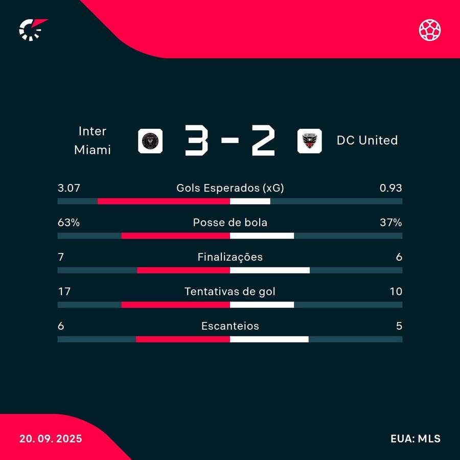As estatísticas da vitória do Inter Miami sobre o DC United As estatísticas da vitória do Inter Miami sobre o DC United