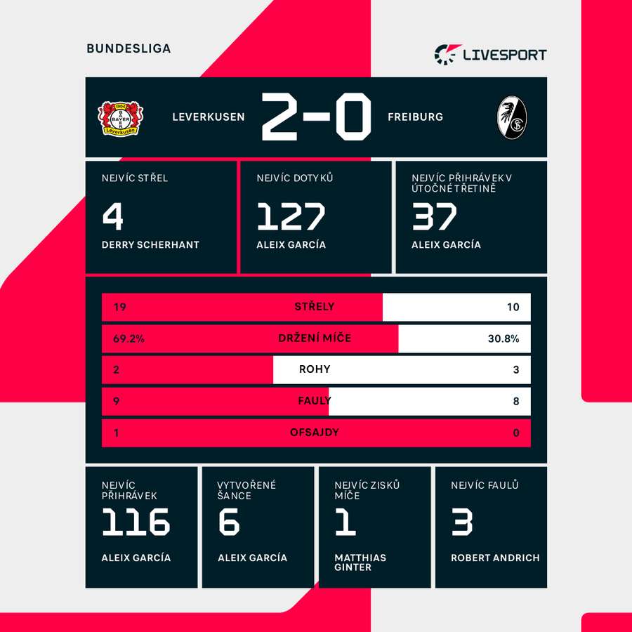 Statistiky utkání. Statistiky utkání.