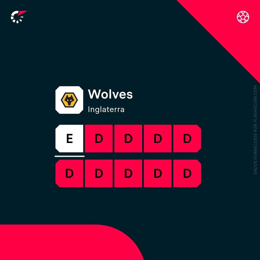 A forma recente do Wolves