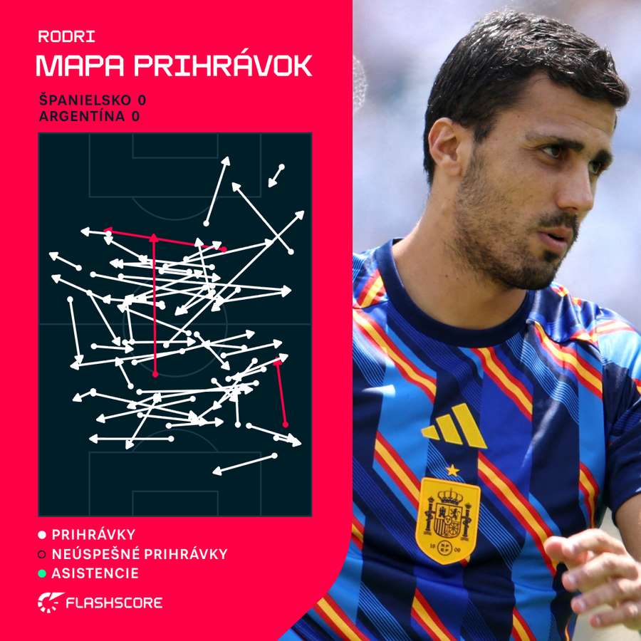 Rodri a jeho prvopolčasové prihrávky vo finále. Rodri a jeho prvopolčasové prihrávky vo finále.