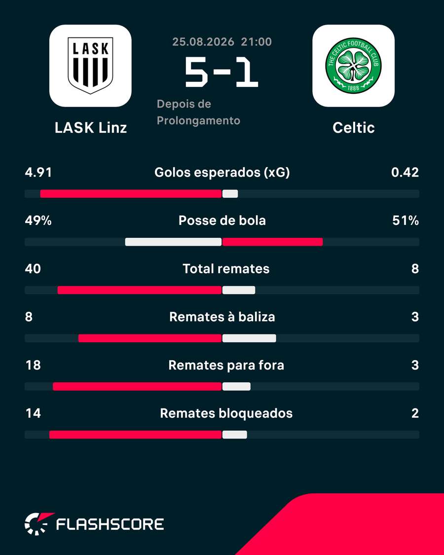 Estatísticas da partida Estatísticas da partida