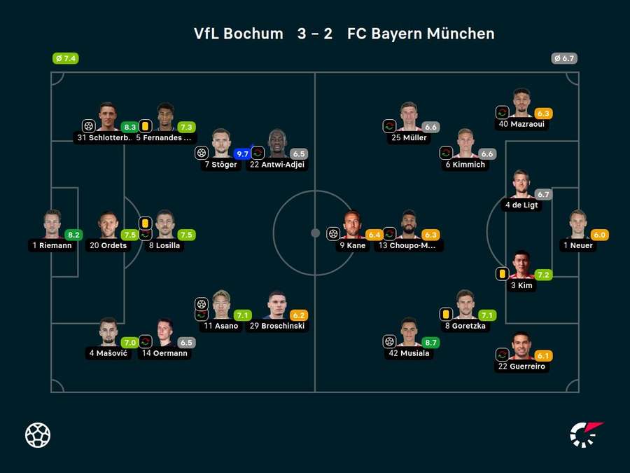 Noten: VfL Bochum vs. Bayern München