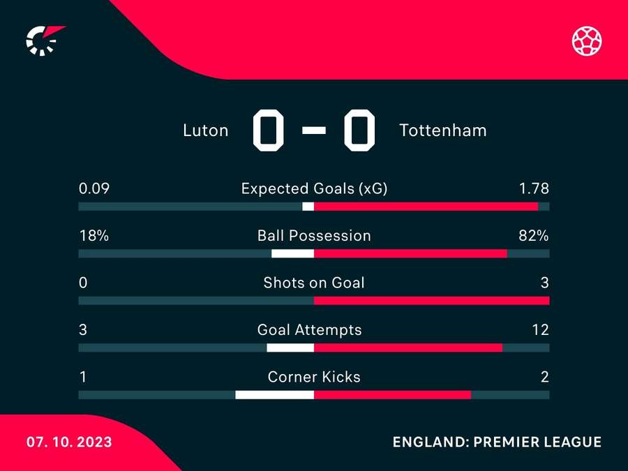 Half-time stats