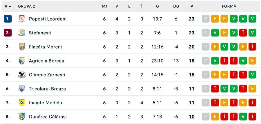Clasament Grupa 2