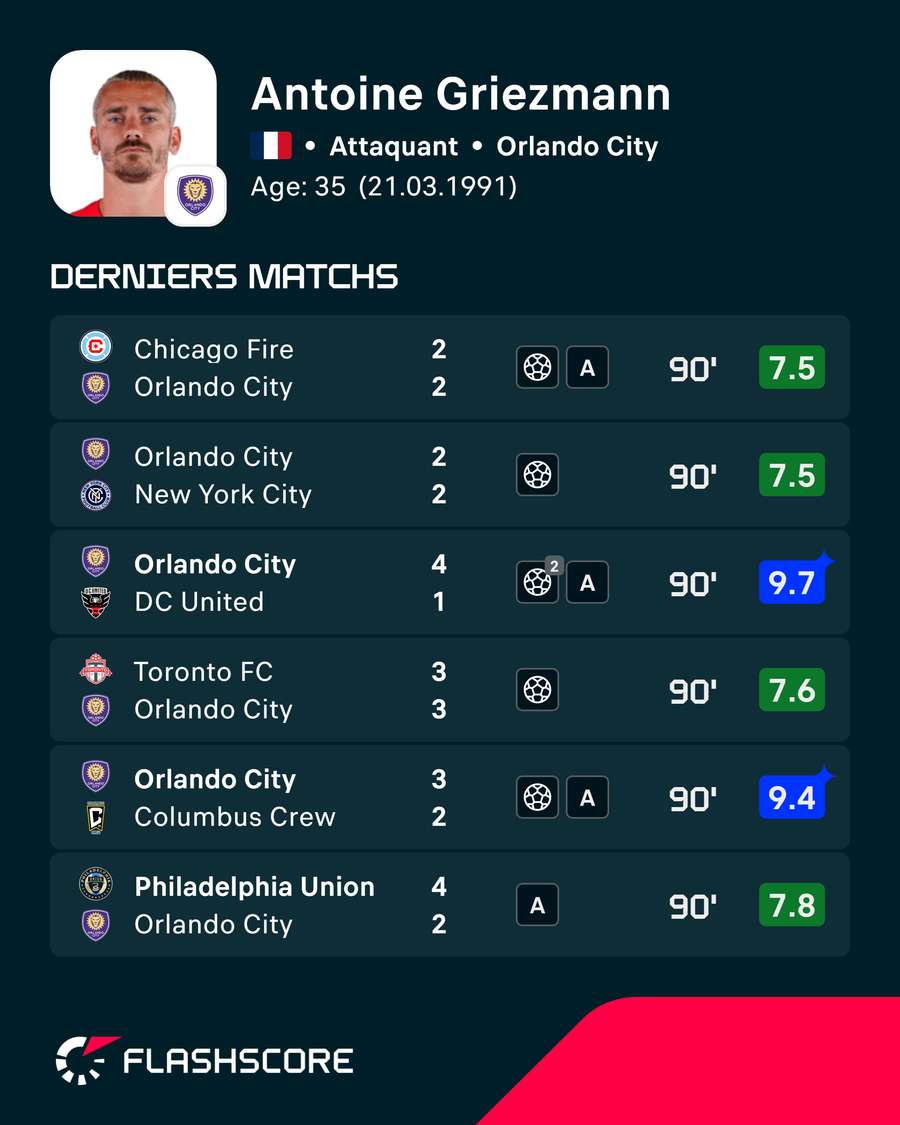 Les dernières stats d'Antoine Griezmann Les dernières stats d'Antoine Griezmann