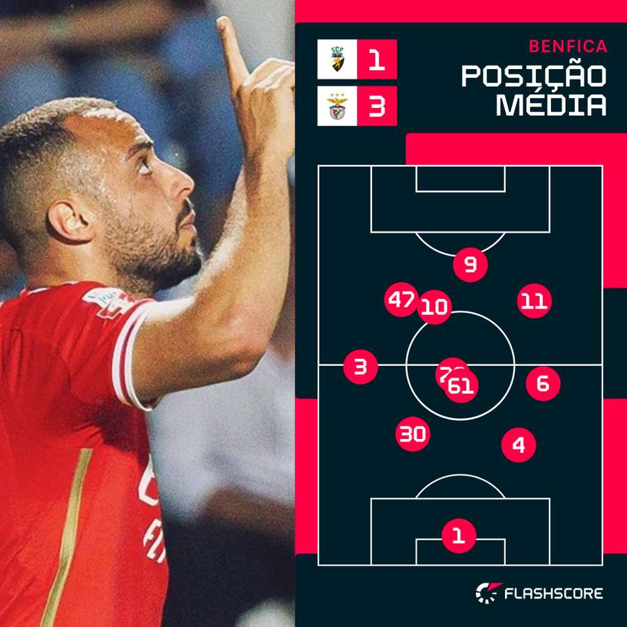 Posição média dos jogadores do Benfica