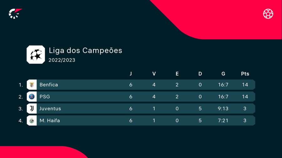 Classificação final do grupo H da Liga dos Campeões