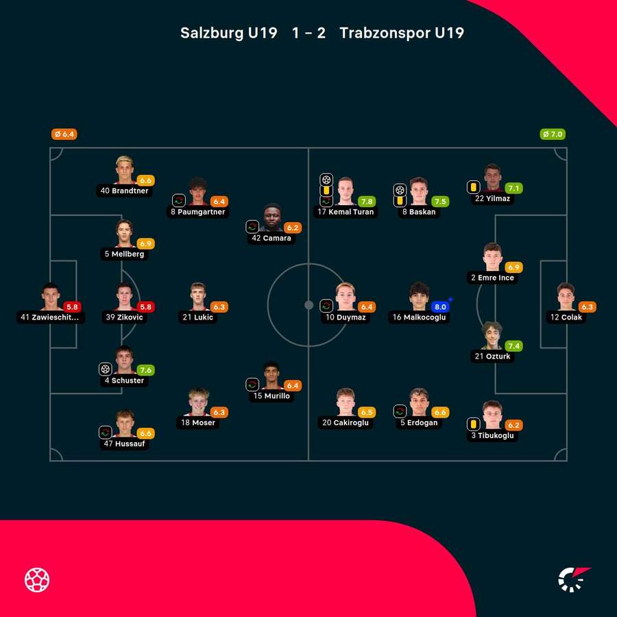 As notas dos jogadores As notas dos jogadores