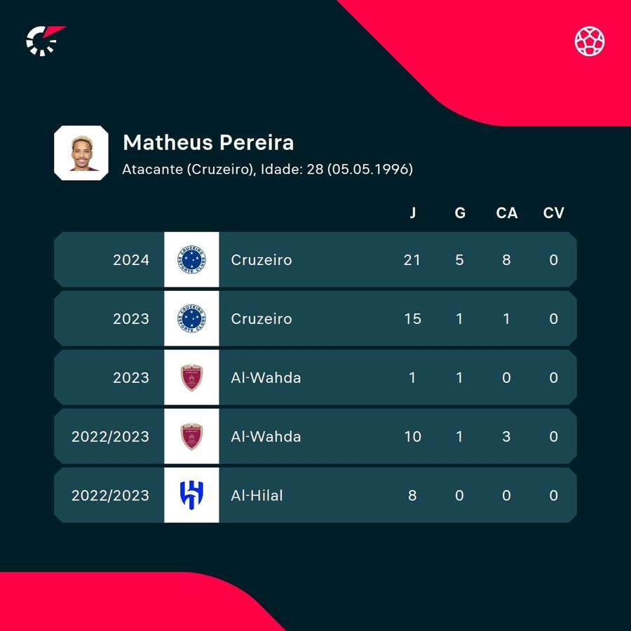 As estatísticas de Matheus Pereira no Cruzeiro